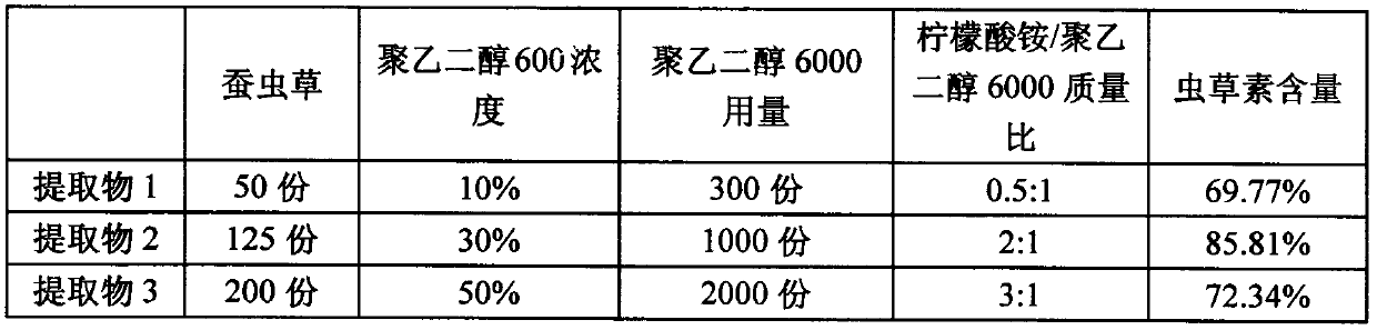 Extraction process of cordycepin (active substance) from silkworm pupa cordyceps militaris