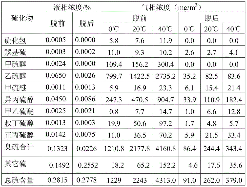 Gas condensate deodorization method