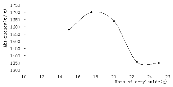 Method for synthesizing high water absorbent polymer by using potato starch xanthate and acrylamide