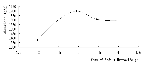 Method for synthesizing high water absorbent polymer by using potato starch xanthate and acrylamide