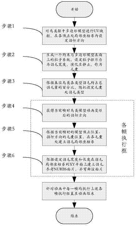 A method for real-time dynamic generation of feathers in a bird torso model