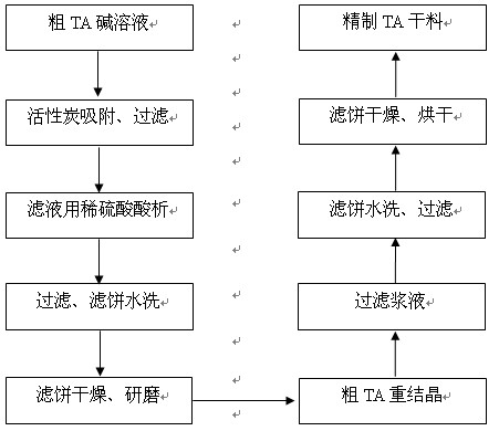 Method for recovering and purifying terephthalic acid in alkali-minimization waste liquor