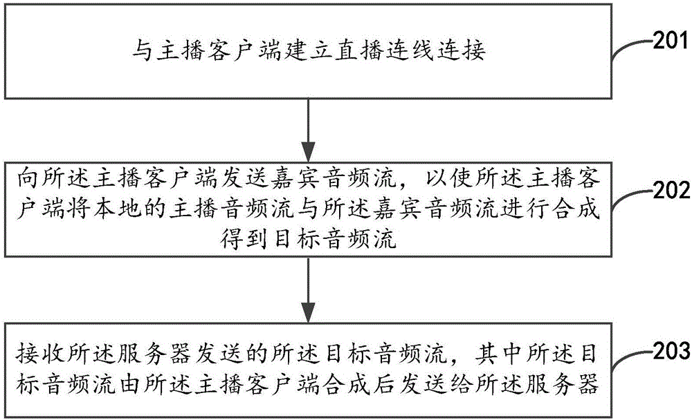 Live broadcast processing method, device and system and terminal equipment