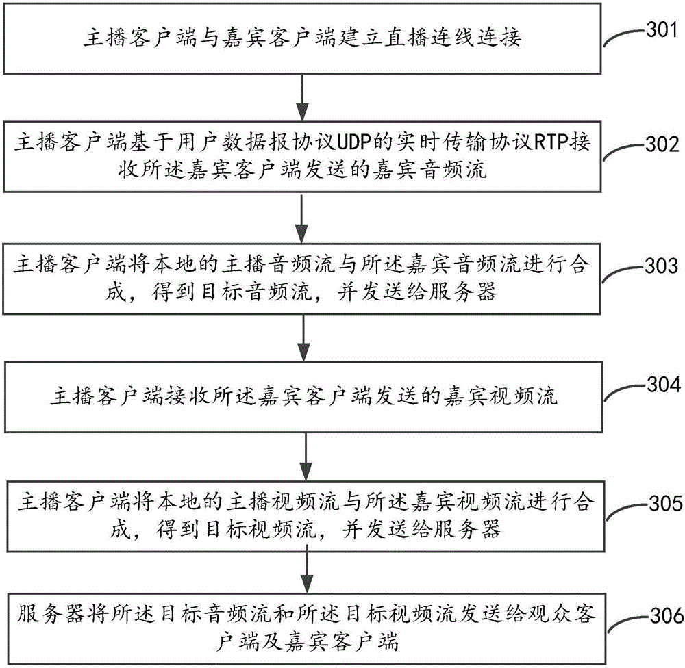 Live broadcast processing method, device and system and terminal equipment