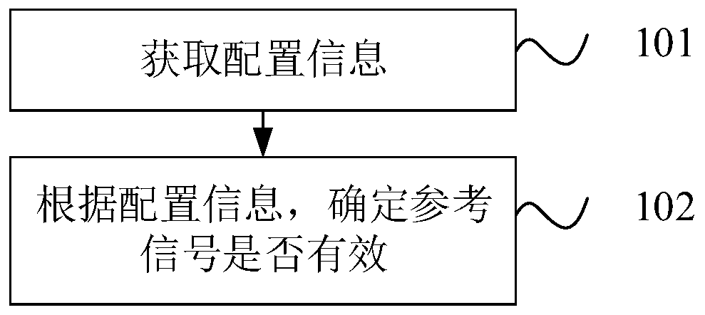 Reference signal determination method and device, electronic equipment and storage medium