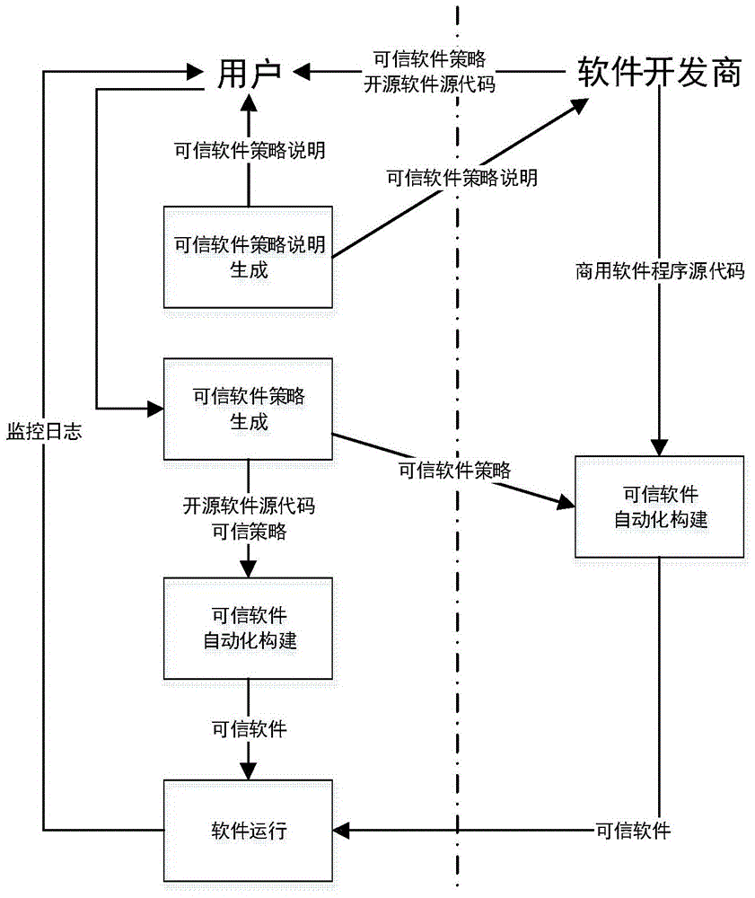 Trusted third-party software building method