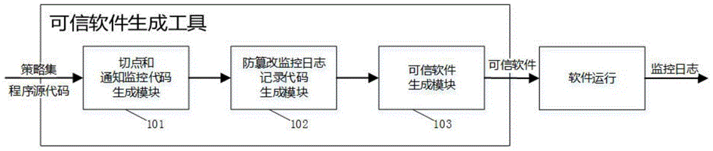 Trusted third-party software building method