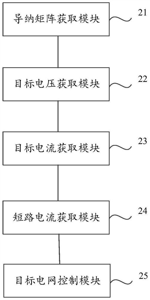 A control method, device, equipment and medium for safe operation of power grid