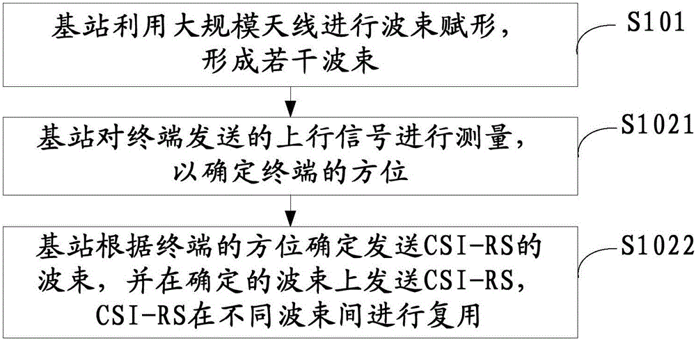 Communication method, base station, and communication system used for massive MIMO