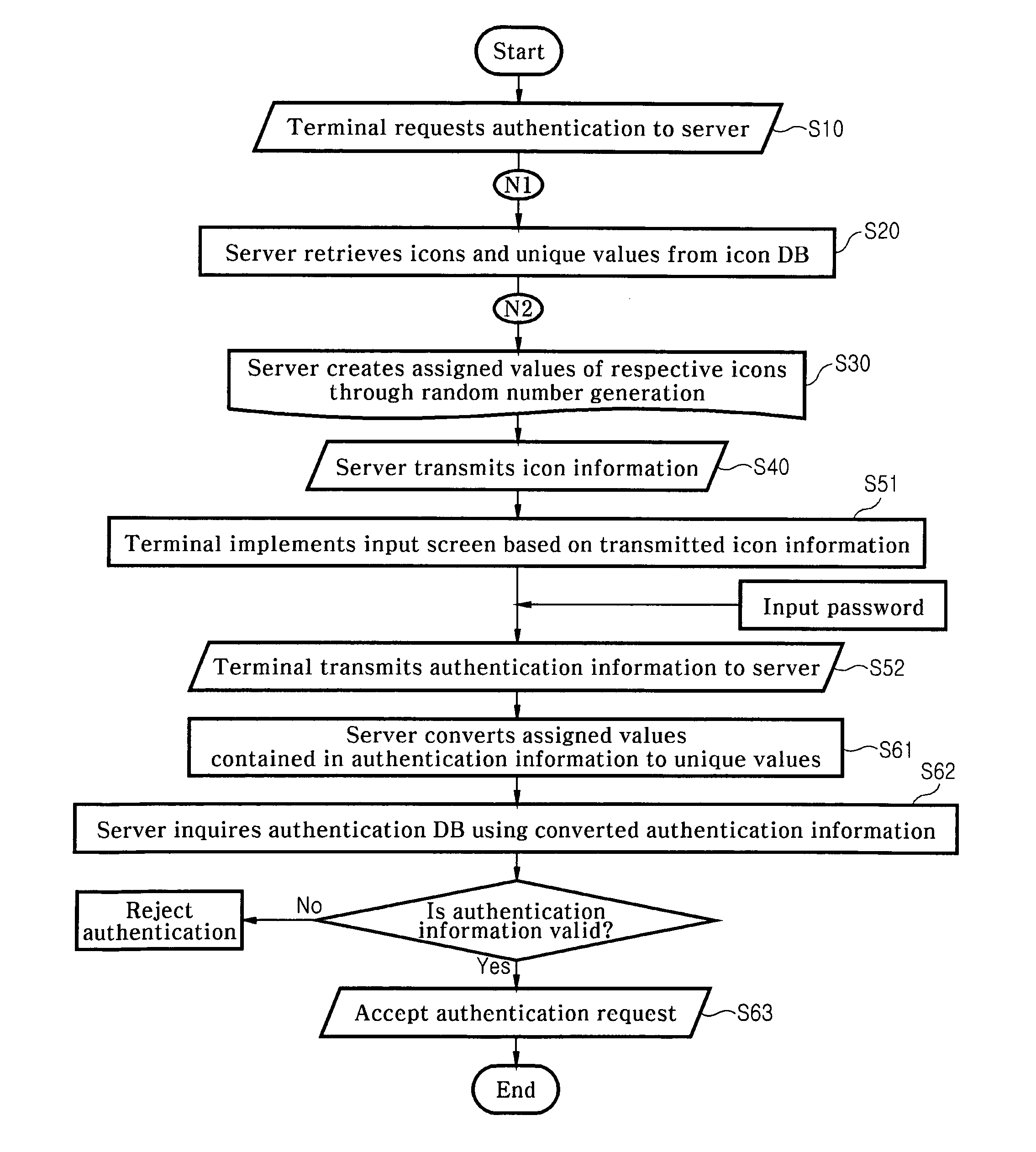 Authentication method using icon password