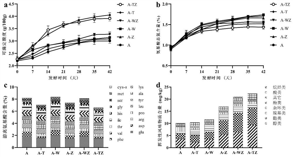 Method for cooperatively fermenting thick broad-bean sauce by lactobacillus and zygosaccharomyces rouxii