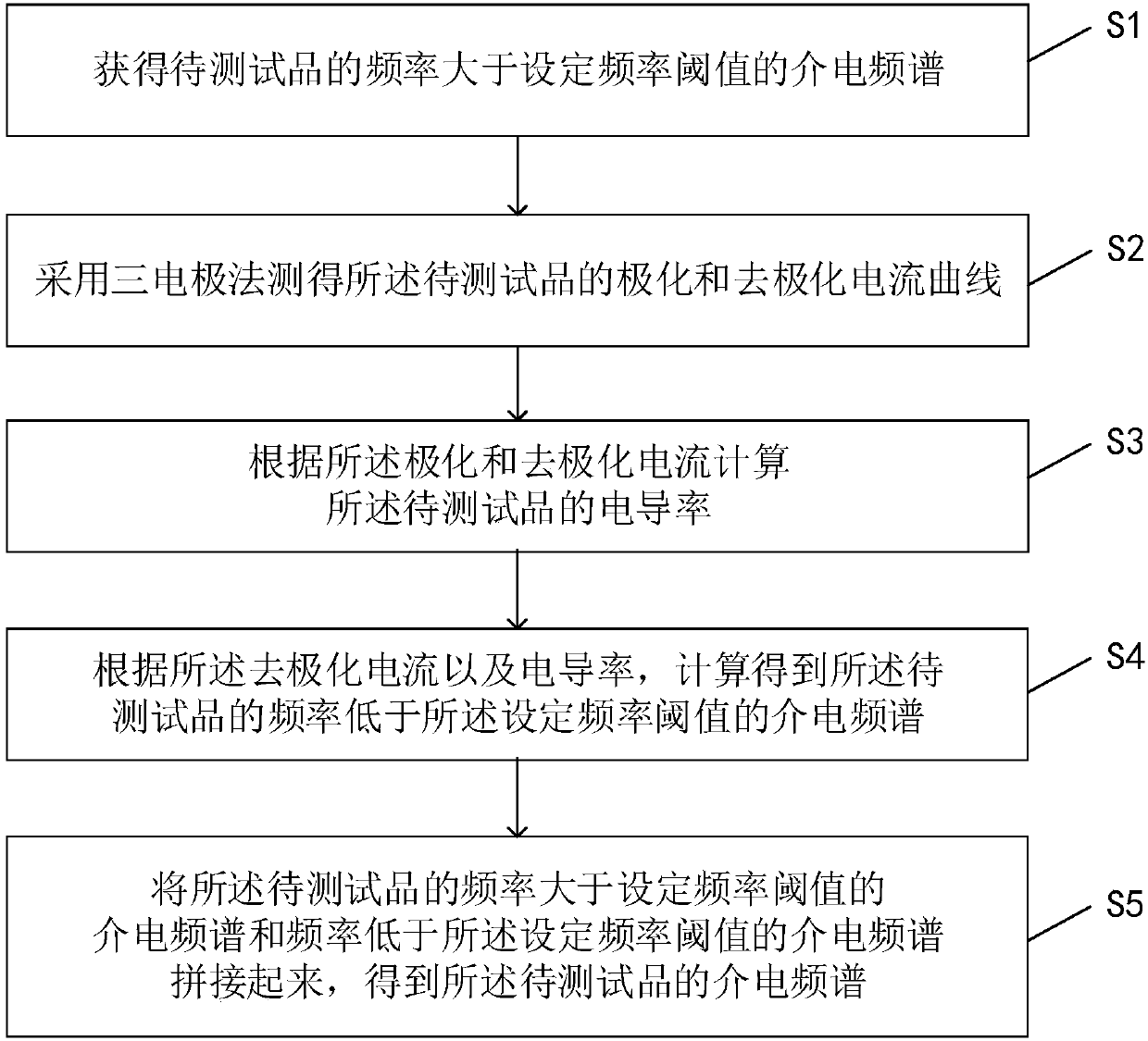 Method for rapid dielectric response test based on time domain and frequency domain combination