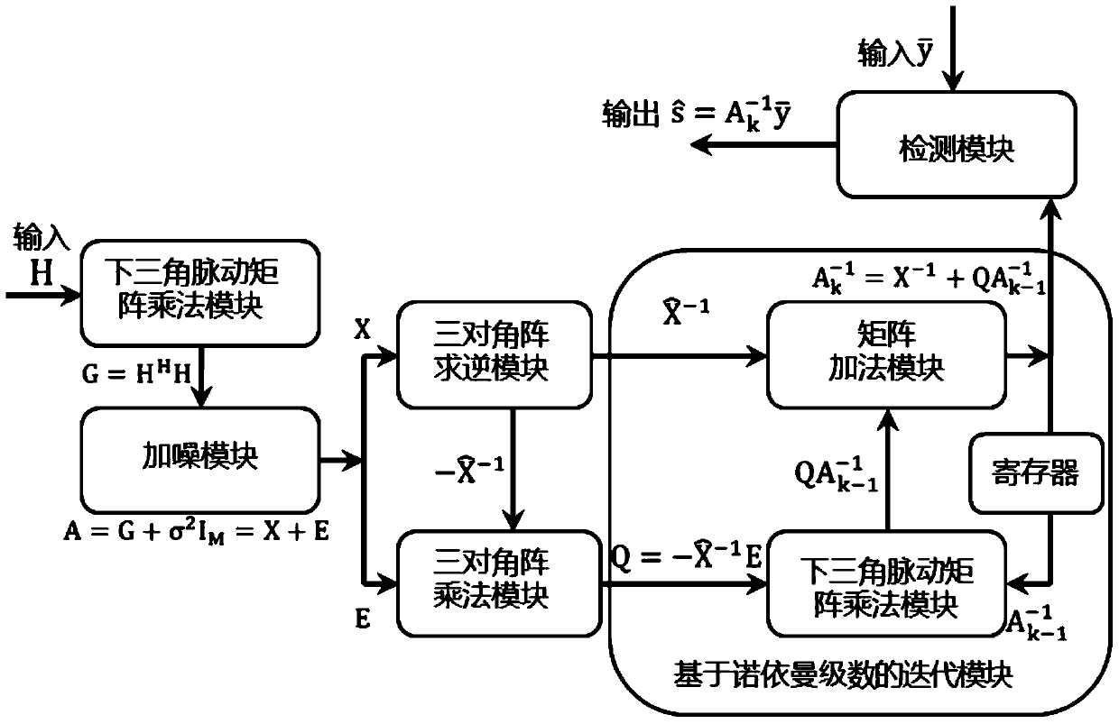 Hardware architecture and detection method of large-scale mimo linear detection in non-ideal channels