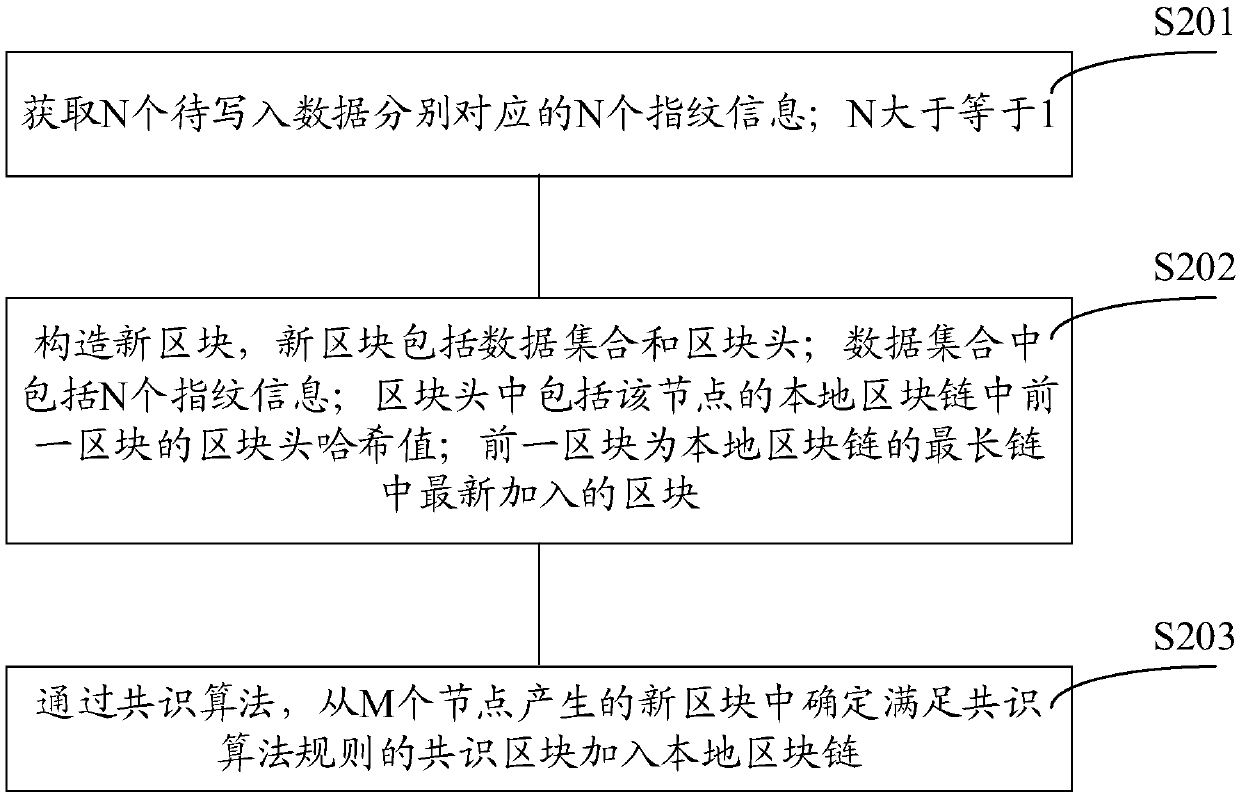 Block chain generation method, data verification method, nodes and system