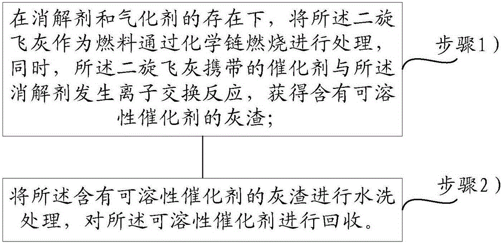 Secondary-cyclone flying ash treatment method