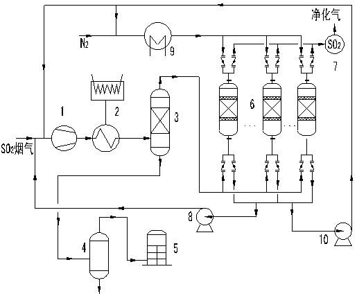 A treatment method and device for flue gas containing sulfur dioxide