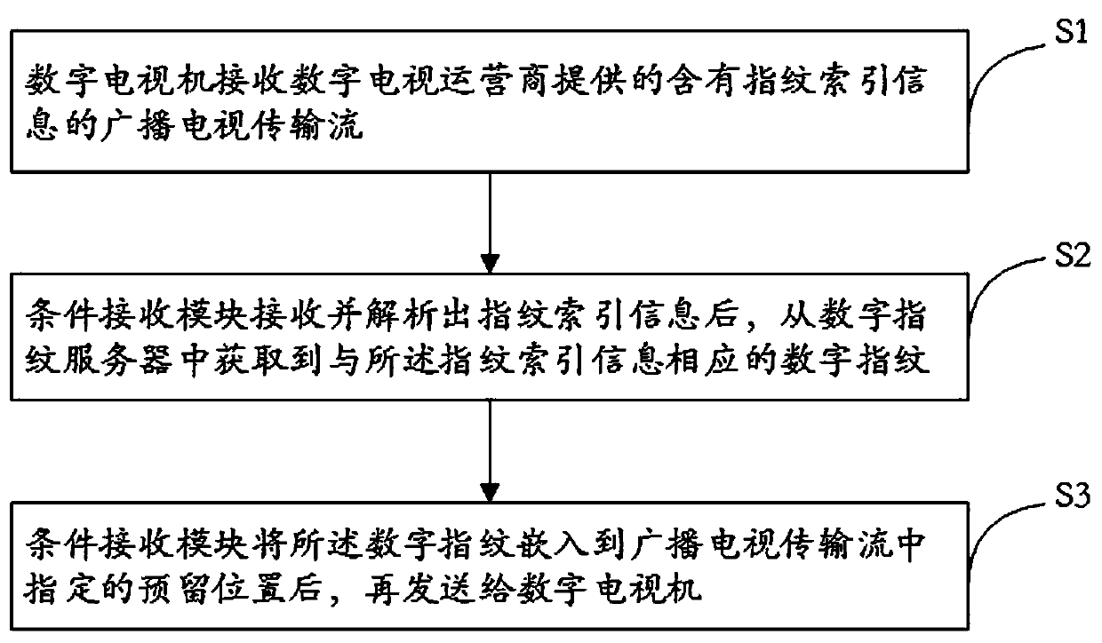 Digital television fingerprint embedding system and method and conditional access module