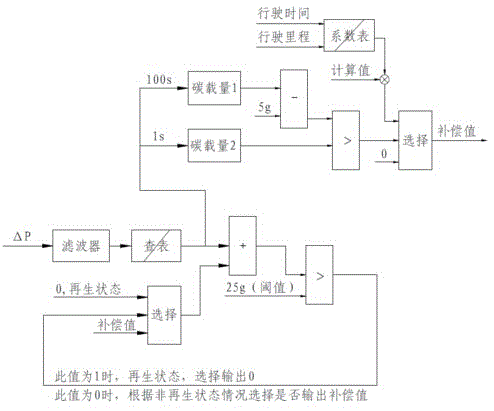 Regeneration opportunity control method for DPF (Diesel Particulate Filter) of diesel engine