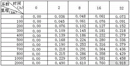 Regeneration opportunity control method for DPF (Diesel Particulate Filter) of diesel engine