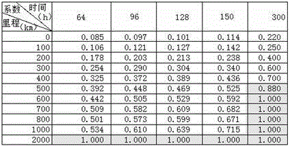 Regeneration opportunity control method for DPF (Diesel Particulate Filter) of diesel engine