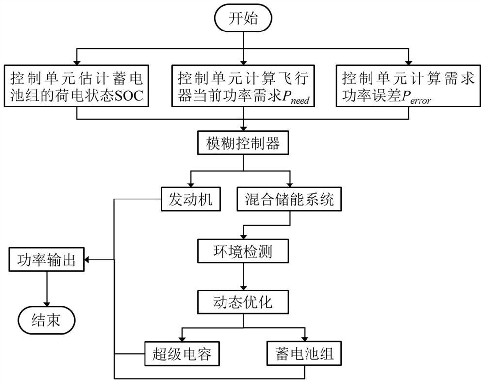 Multi-power-source hybrid power system and energy management method thereof