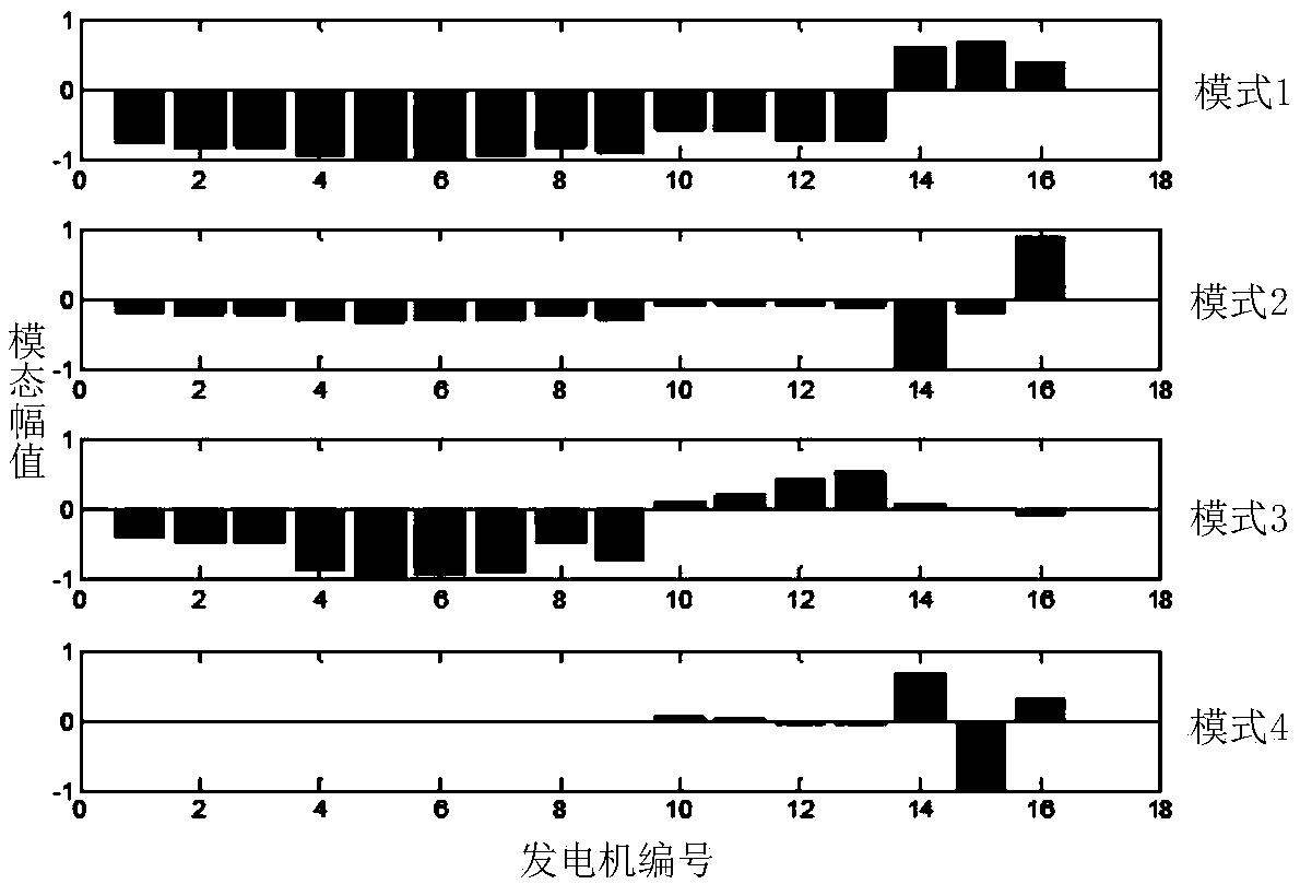 A prce-based online identification method for low-frequency oscillation modes