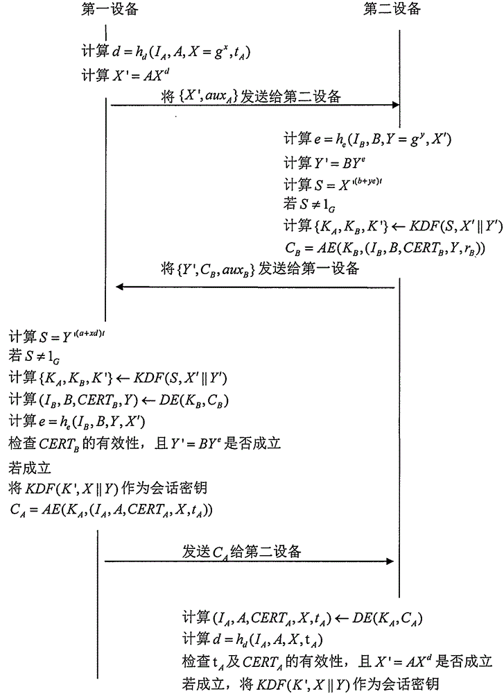 Authentication key negotiation method enabling identity privacy and non-malleable security