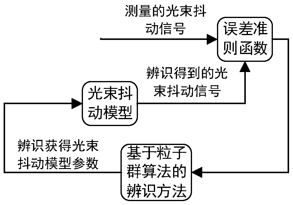 Beam jitter model parameter real-time identification method based on particle swarm algorithm