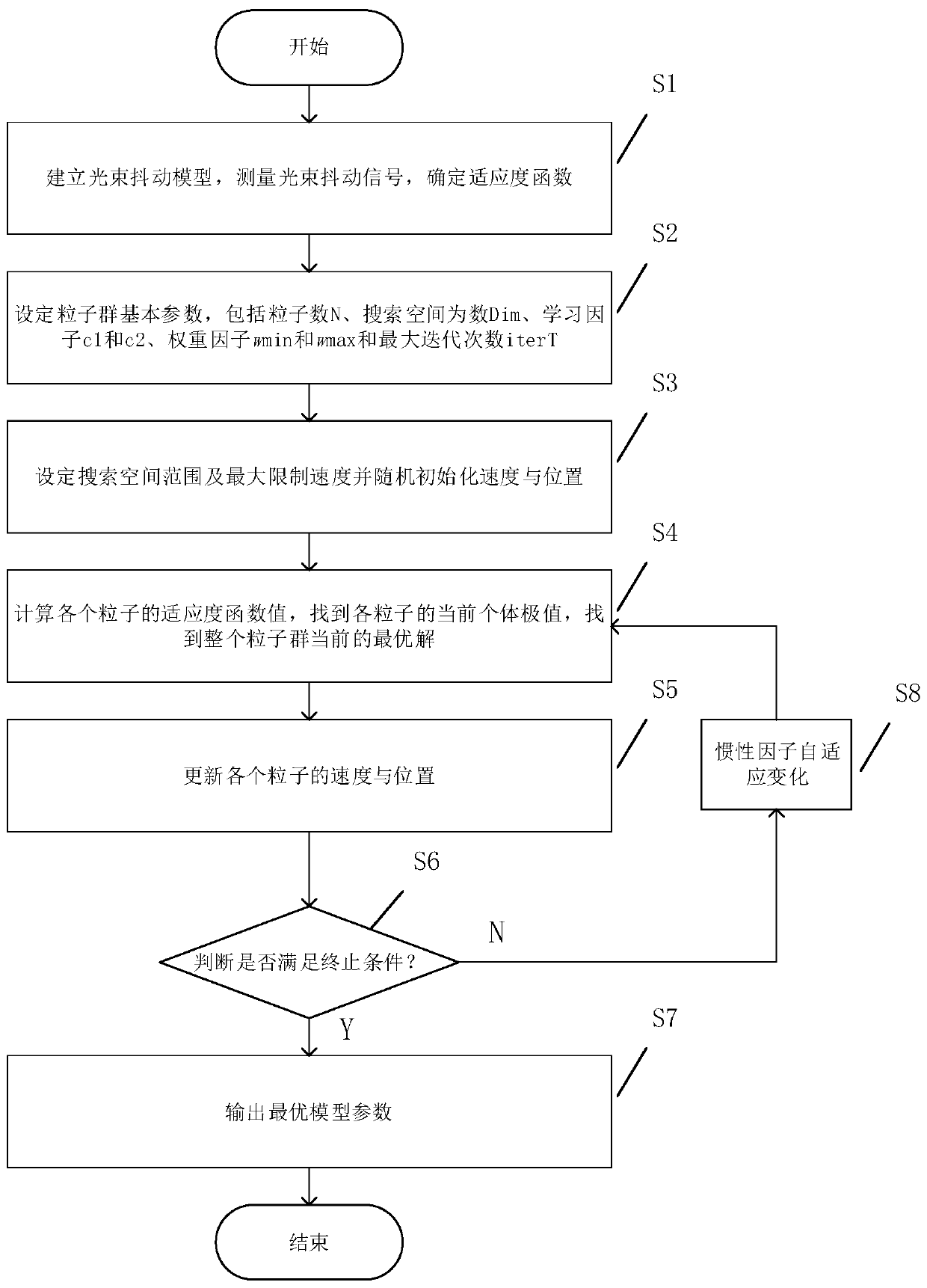 Beam jitter model parameter real-time identification method based on particle swarm algorithm