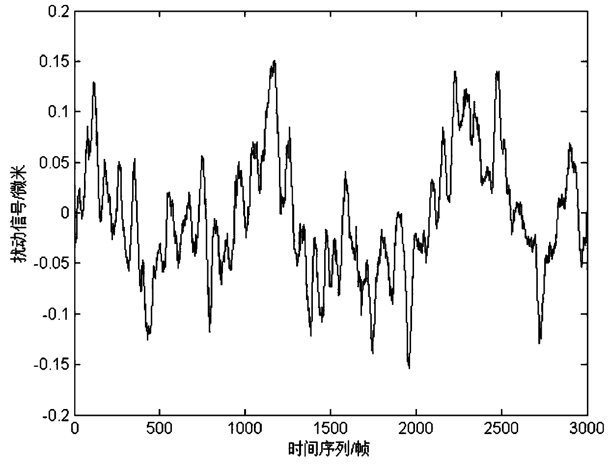 Beam jitter model parameter real-time identification method based on particle swarm algorithm