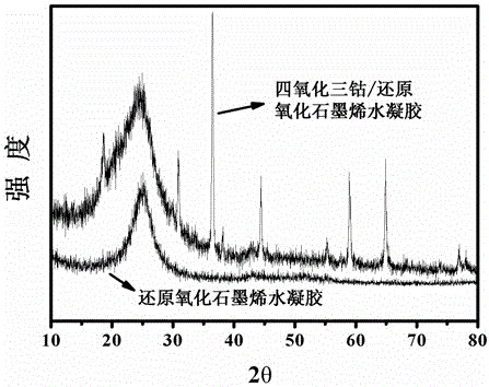 Cobaltosic oxide nanowire/reduction-oxidization graphene hydrogel composite material and preparation method and application therefor