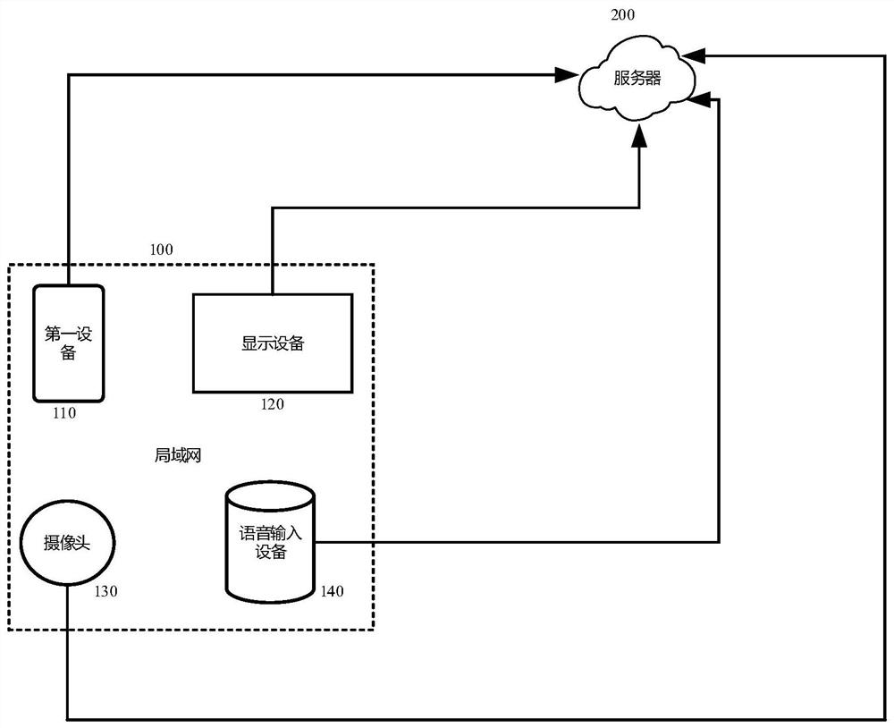 Multi-device linkage implementation method and device, medium and electronic device