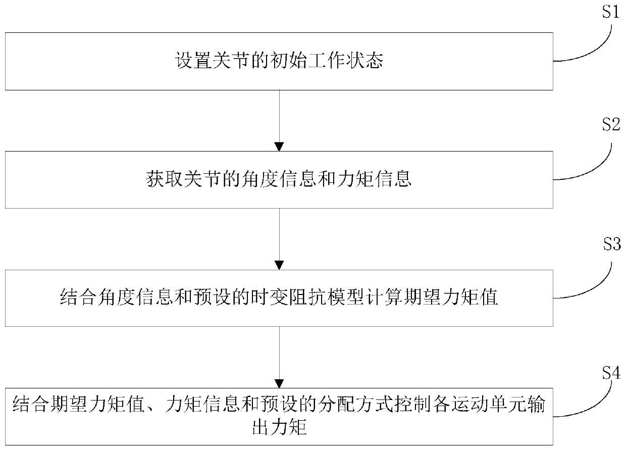 Bionic joint control system and method based on multi-motor drive