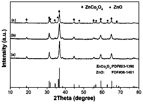 ZnCo2O4/ZnO heterostructure composite gas-sensitive material and preparation method