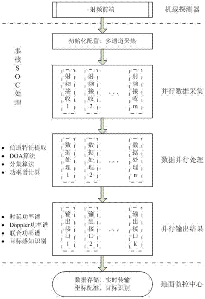 Expressway vehicle sensing system and method based on space channel detection