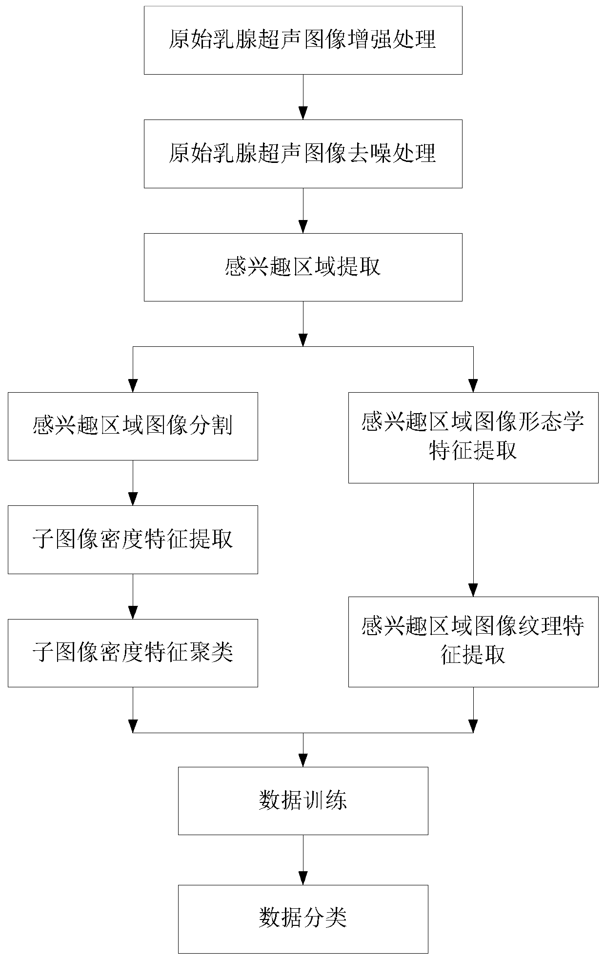 A system and method for multiple classification of breast ultrasound images based on cross-correlation features