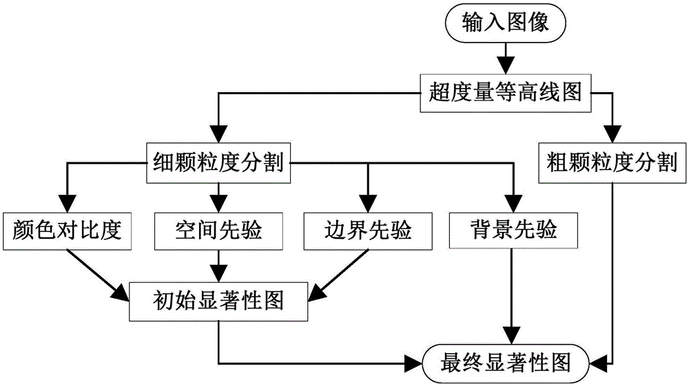 Edge-based image significant region detection method