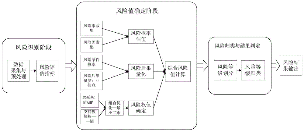 Informatization evaluation method for overhead transmission line operation risk based on multiple combination optimization