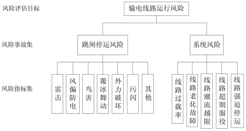 Informatization evaluation method for overhead transmission line operation risk based on multiple combination optimization