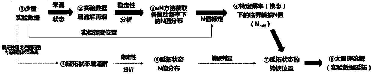 Cross flow transition experimental data expansion technology based on stability method