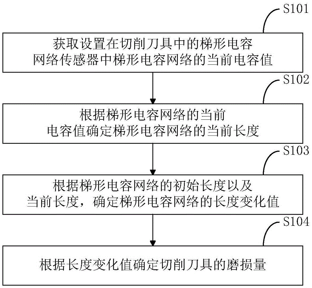 Cutting tool wear detection method