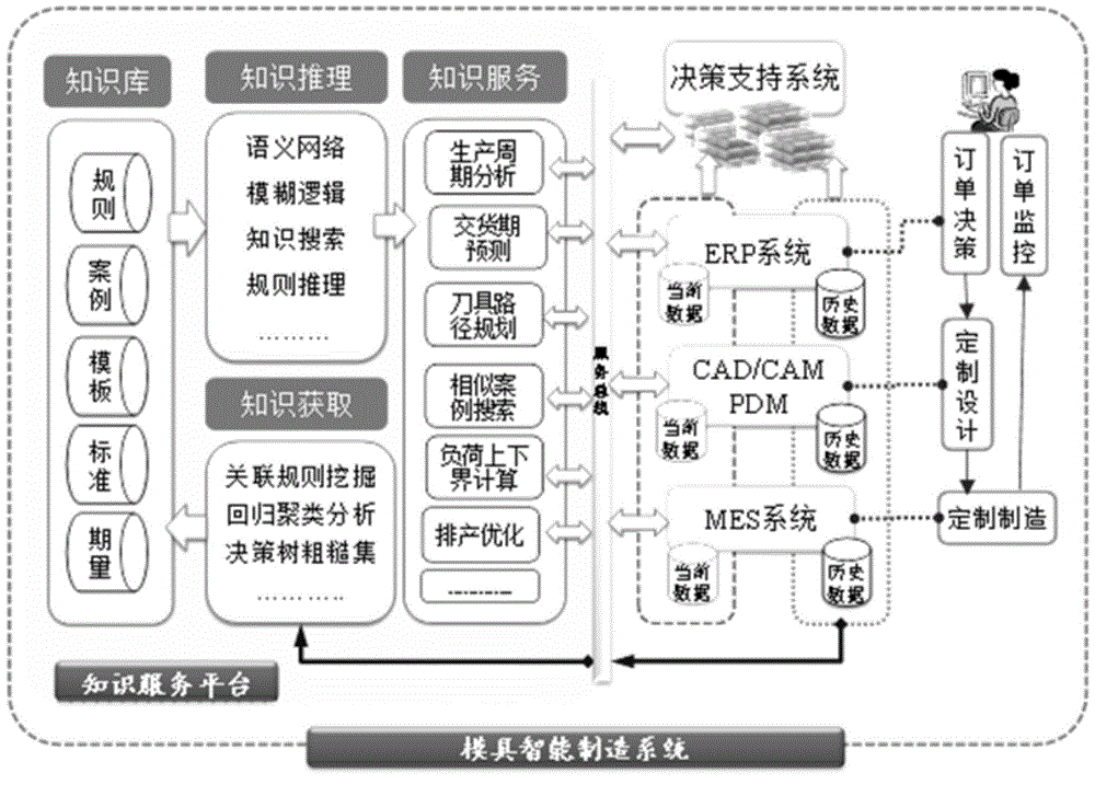 Knowledge service system and method for die designing