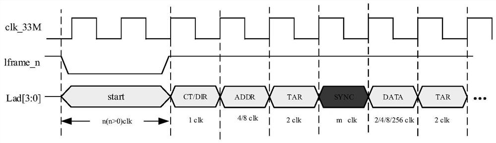 Bus interface debugging control method and device by adopting response mechanism