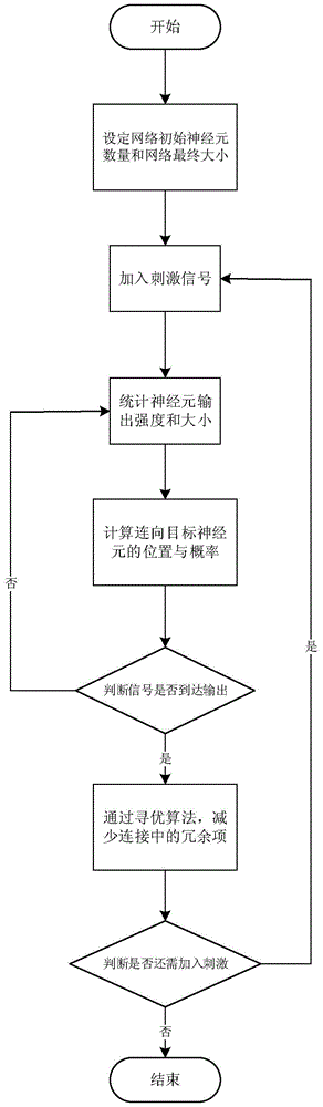 Self-generated neural network construction method