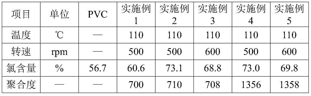 Microwave radiation melt method chlorination production method of chlorinated polyvinyl chloride (CPVC) resin