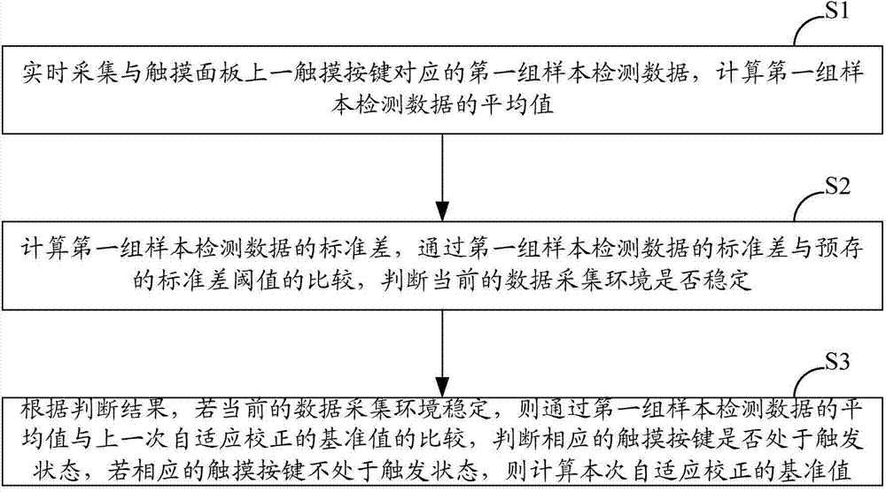 Capacitive touch screen and self-adaptation correction method and system of capacitive touch screen