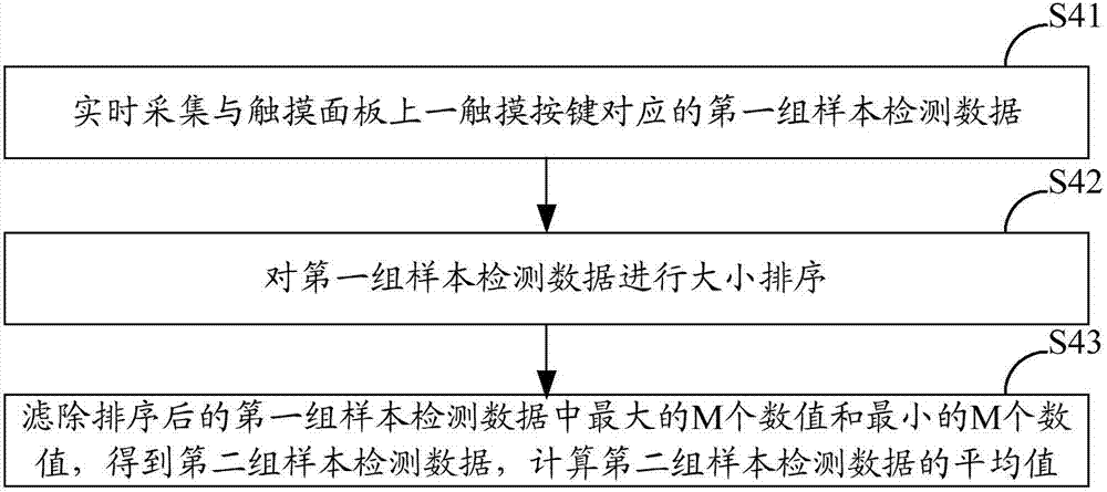 Capacitive touch screen and self-adaptation correction method and system of capacitive touch screen