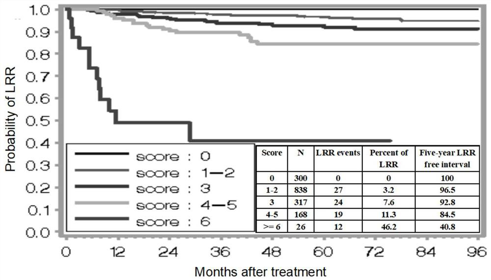 Polygene detection primers for predicting risk of distant recurrence of early breast cancer