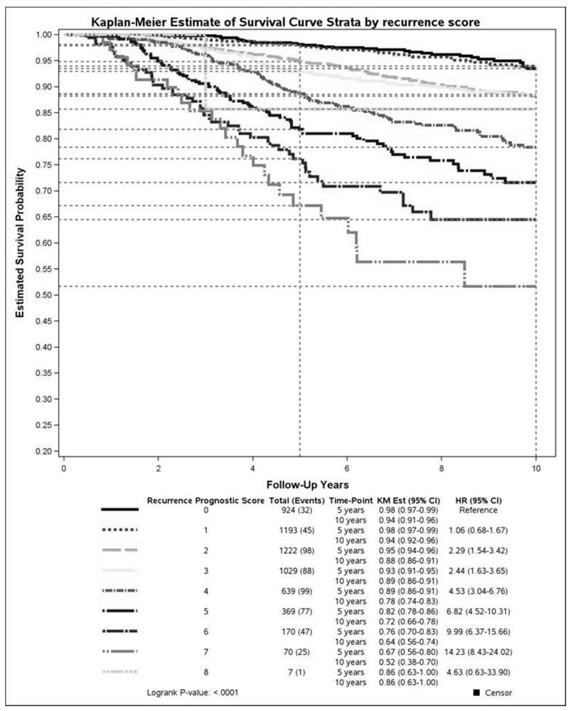 Polygene detection primers for predicting risk of distant recurrence of early breast cancer