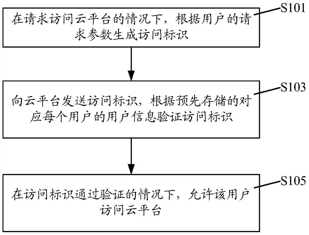 Cloud platform access method and device